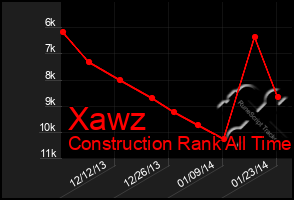 Total Graph of Xawz