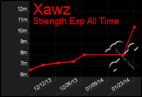 Total Graph of Xawz