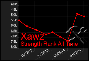 Total Graph of Xawz