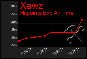 Total Graph of Xawz
