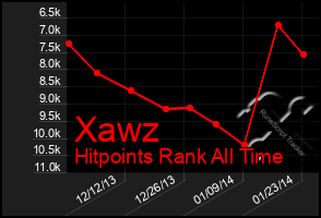 Total Graph of Xawz