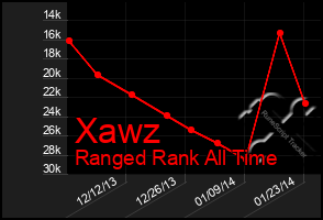 Total Graph of Xawz