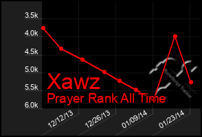 Total Graph of Xawz