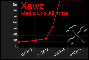 Total Graph of Xawz