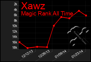 Total Graph of Xawz
