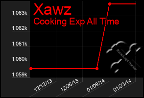 Total Graph of Xawz