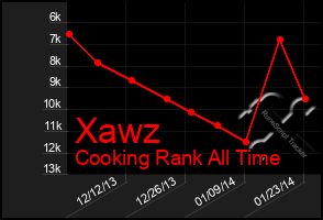 Total Graph of Xawz