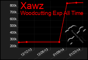 Total Graph of Xawz