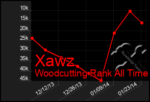 Total Graph of Xawz