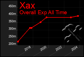 Total Graph of Xax