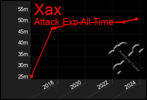 Total Graph of Xax