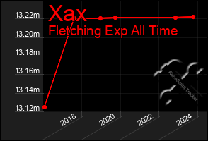 Total Graph of Xax