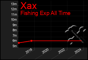 Total Graph of Xax