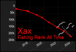 Total Graph of Xax