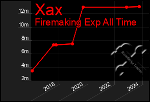 Total Graph of Xax