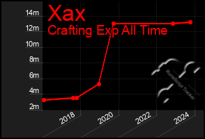 Total Graph of Xax