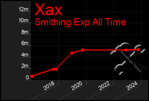 Total Graph of Xax