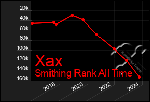 Total Graph of Xax