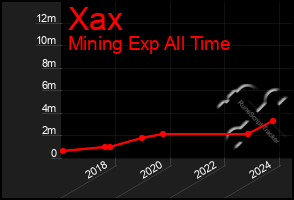 Total Graph of Xax