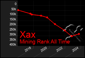 Total Graph of Xax