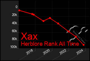 Total Graph of Xax