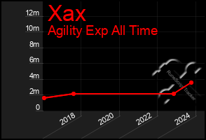 Total Graph of Xax