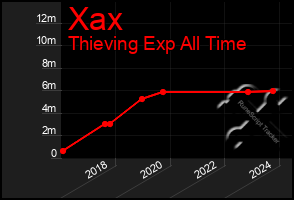 Total Graph of Xax