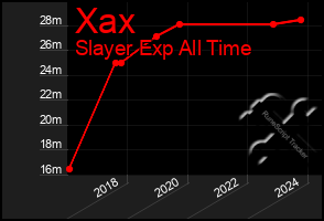 Total Graph of Xax