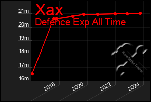 Total Graph of Xax