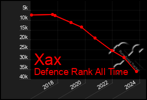 Total Graph of Xax