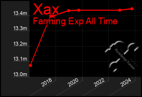 Total Graph of Xax