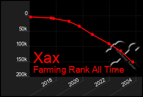 Total Graph of Xax