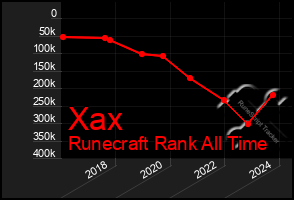 Total Graph of Xax