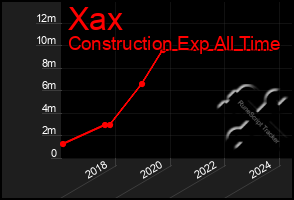 Total Graph of Xax