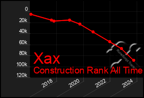 Total Graph of Xax