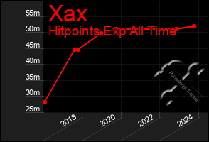 Total Graph of Xax