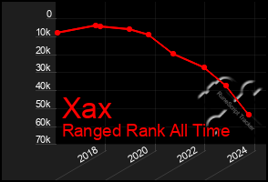 Total Graph of Xax