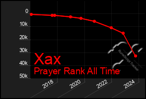 Total Graph of Xax