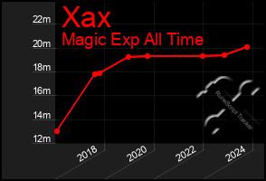 Total Graph of Xax