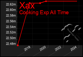 Total Graph of Xax