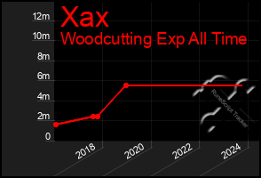 Total Graph of Xax