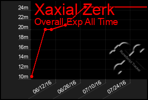 Total Graph of Xaxial Zerk