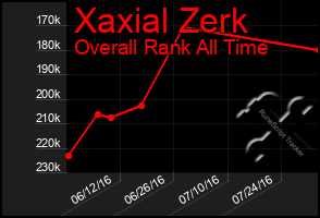 Total Graph of Xaxial Zerk