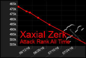 Total Graph of Xaxial Zerk