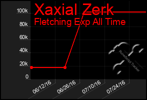 Total Graph of Xaxial Zerk