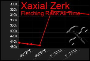 Total Graph of Xaxial Zerk