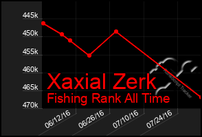 Total Graph of Xaxial Zerk