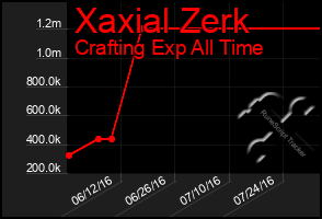 Total Graph of Xaxial Zerk