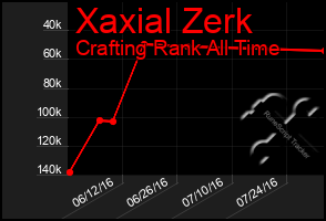 Total Graph of Xaxial Zerk