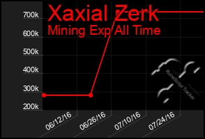 Total Graph of Xaxial Zerk